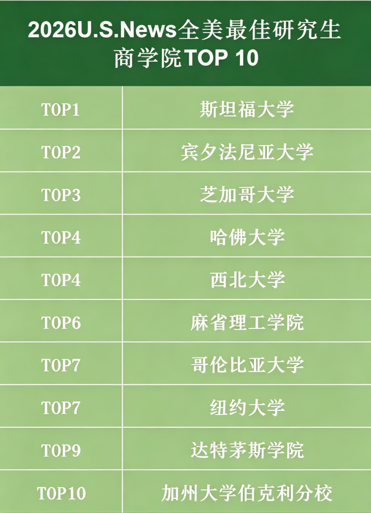 美国留学预警!2026 最新研究生院校排名公布,名校格局重新洗牌