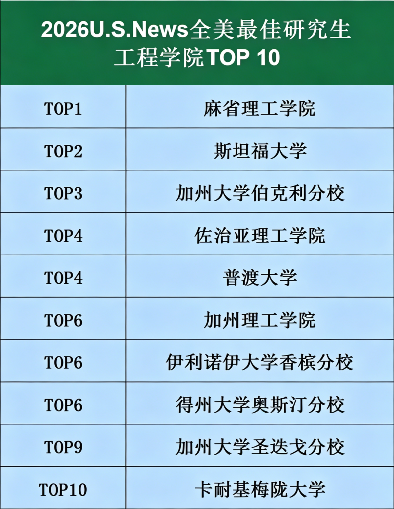 美国留学预警!2026 最新研究生院校排名公布,名校格局重新洗牌