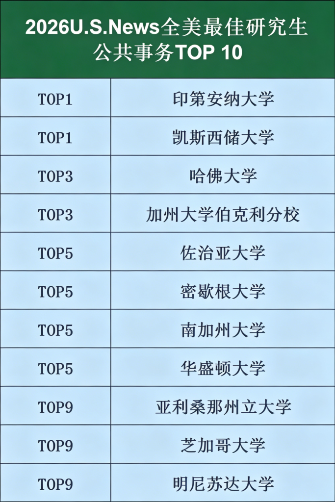 美国留学预警!2026 最新研究生院校排名公布,名校格局重新洗牌